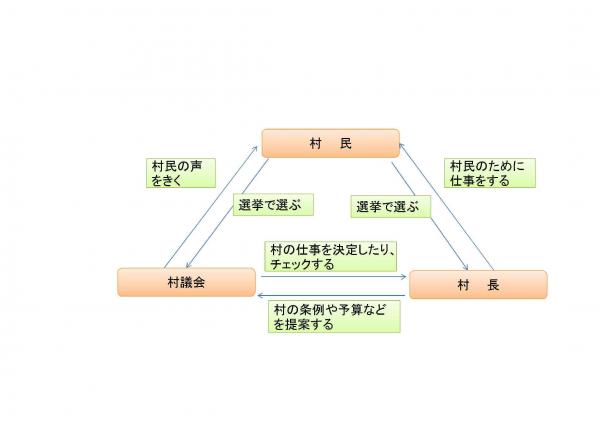 村民と村と議会