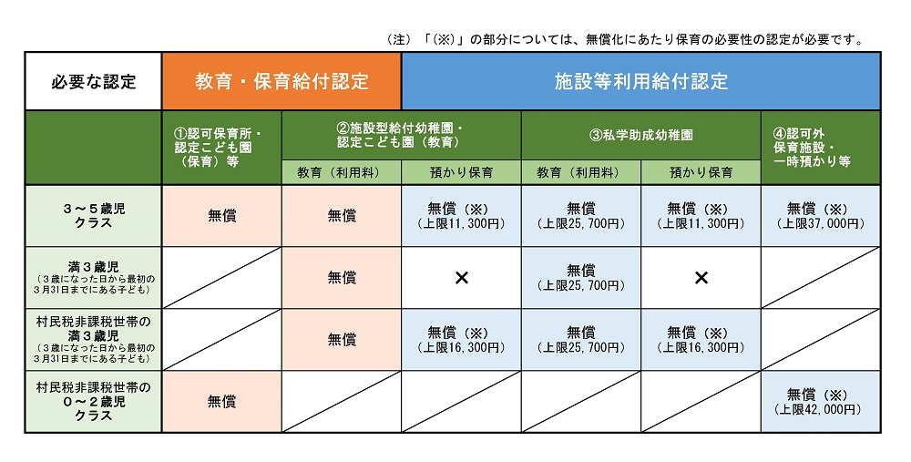 無償化に必要な認定、対象施設・サービス、上限額などの表