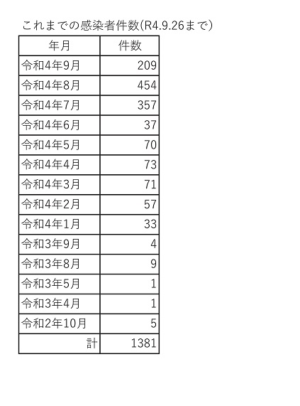 これまでの発生件数(9月まで）