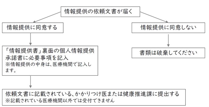 情報提供のながれ
