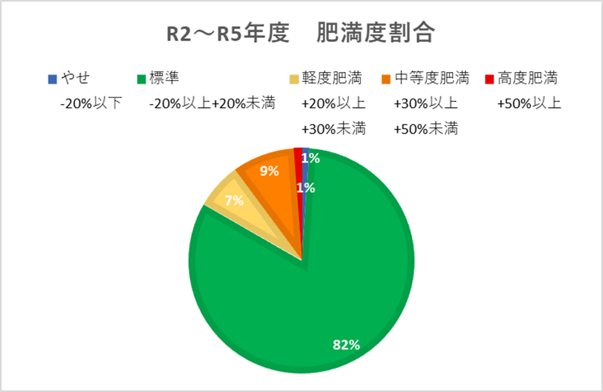 4年間の統計（肥満度割合）
