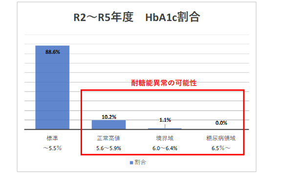 4年間の統計（HbA1c割合）