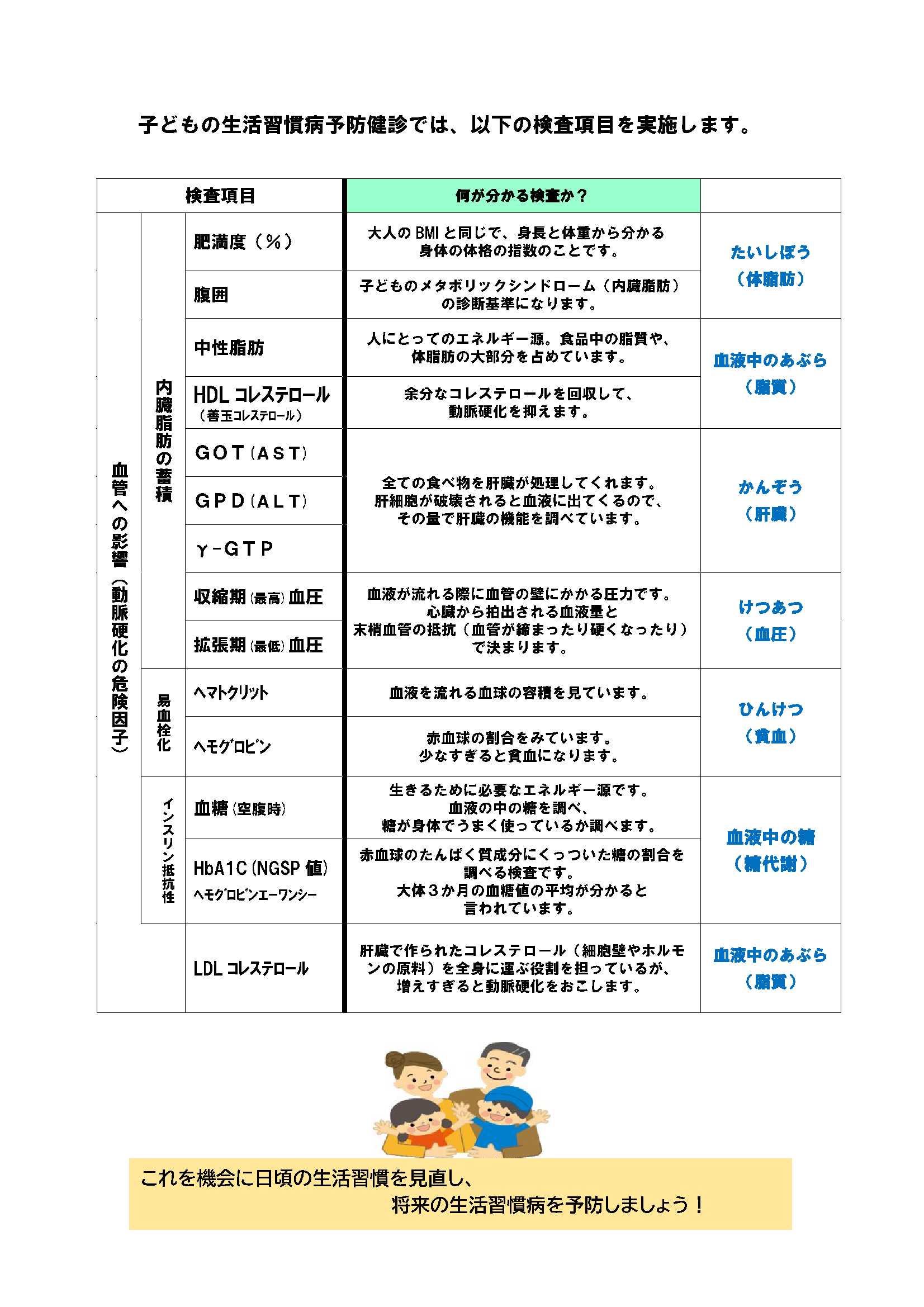検査する項目の説明