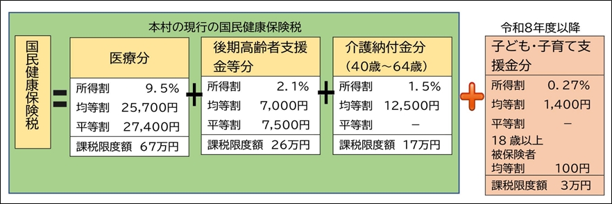 国民健康保険税算定図