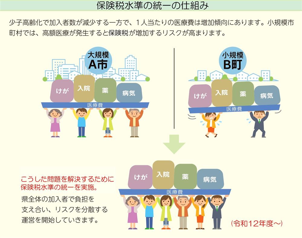 国保税水準統一の仕組み