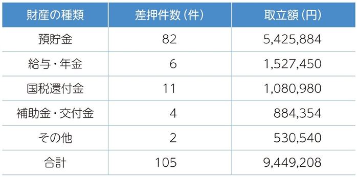 差押え状況