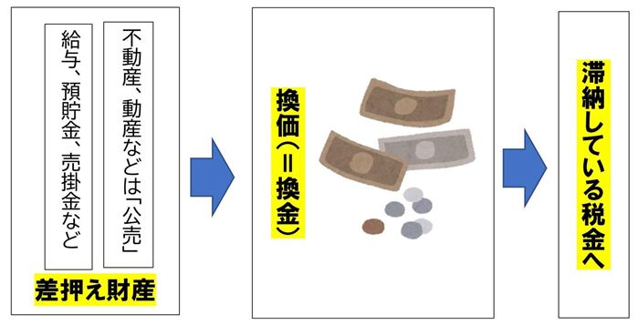 税金へ充当