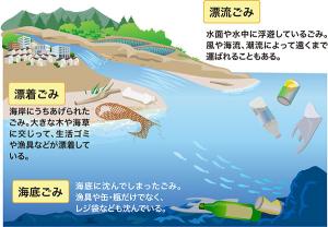 海に流れ出たごみ