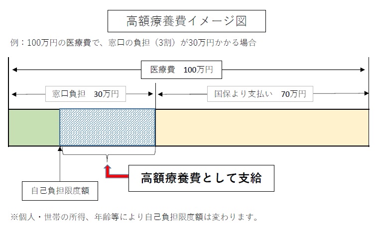 高額療養費イメージ図